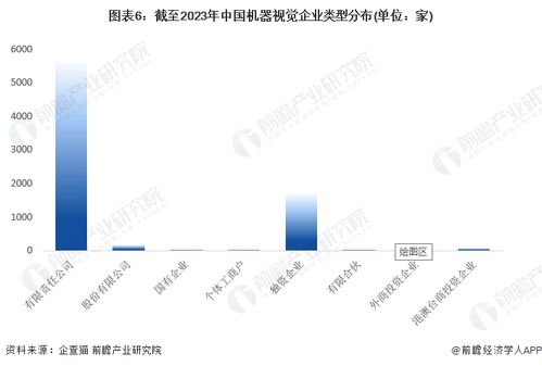 收藏 | 2023年中國機器視覺企業大數據全景圖譜 企業數量、競爭格局與投融資洞察